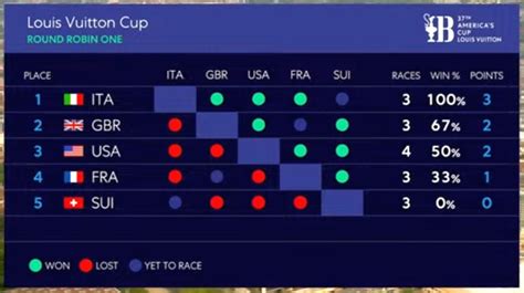 louis vuitton cup 2021 classifica|louis vuitton cup standings.